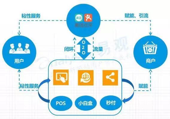 直擊傳統(tǒng)餐飲商家運(yùn)營痛點(diǎn)，美團(tuán)智能POS 不止于快速收銀的智慧營銷利器